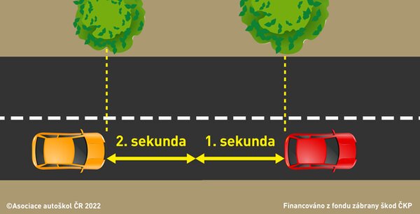 Je minimální bezpečná vzdálenost mezi jedoucími vozidly zákonem přesně definována v…