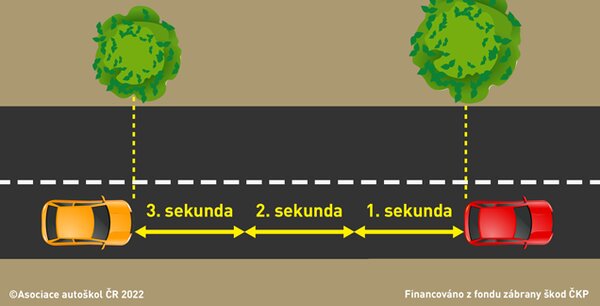 Za snížené viditelnosti, deště a zhoršených klimatických podmínek je bezpečný odstup za…